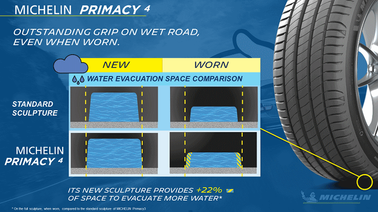 Michelin Primacy 4 aquaplaning infographic