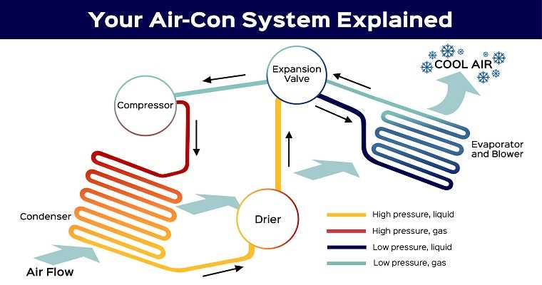 'A diagram explaining the inner workings of an air con system'