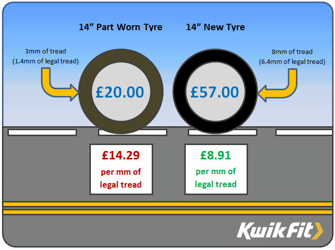 Kwik Fit Blog The true cost of part worn tyres