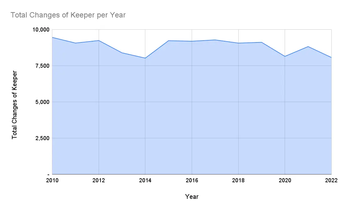 A graph showing the total changes of keeper for cars in the UK per year.