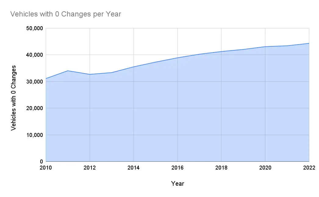 A chart showing the rising number of vehicles in the UK with 0 changes in keepers per year.