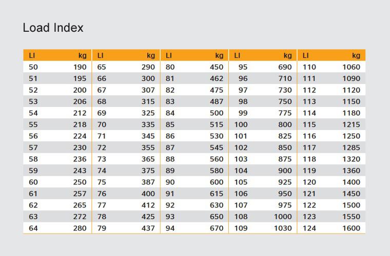 load index table