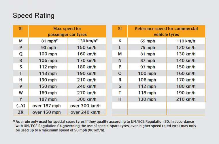 speed rating table