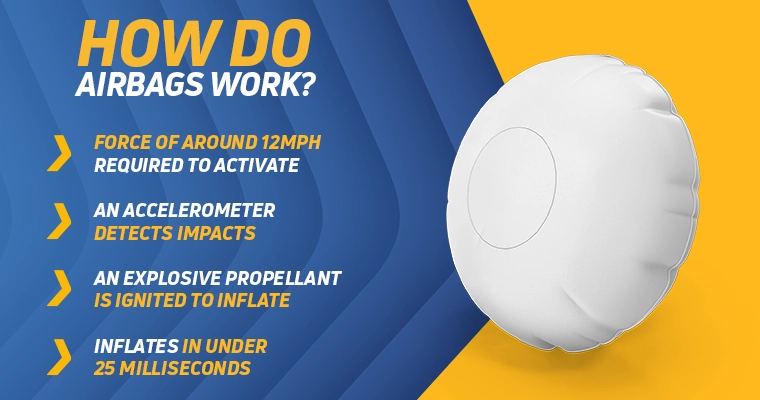 "An infographic lists three facts next to an image of an inflated airbag: 1) Force of around 12 mph is required to activate airbags 2) Car uses an accelerometer to detect impacts 3) An explosive propellant is ignited to inflate airbags in under 25 milliseconds"