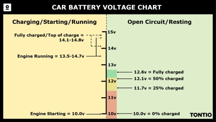 A chart showing the levels of charge for car batteries.