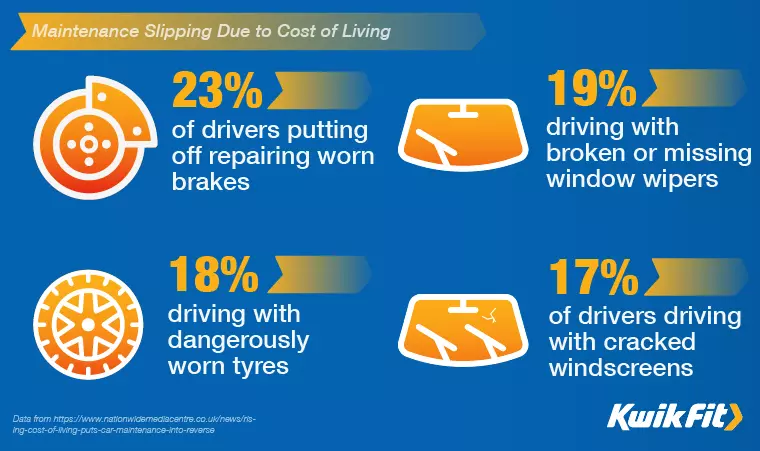 Kwik Fit infographic showing that 23% of drivers are putting off repairing worn brakes, 19% of drivers are continuing to drive with broken or missing window wipers, 18% of drivers are driving on dangerously worn tyres & 17% of drivers are continuing to drive with cracked windscreens.