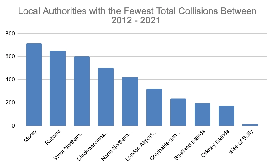 A chart showing the UK counties with the fewest total road collisions between 2012 - 2022.