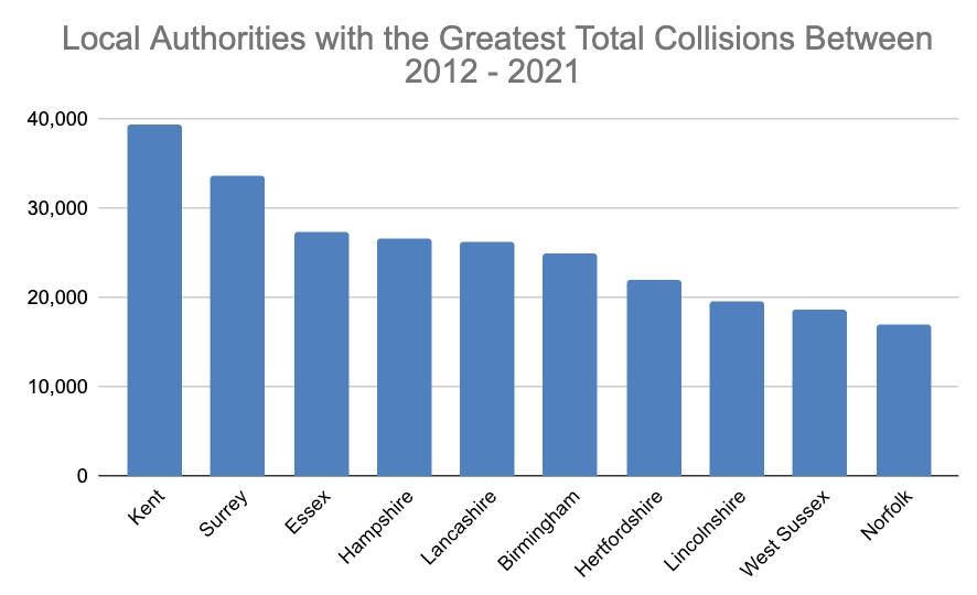 A chart showing the UK counties with the highest total road collisions between 2012-22.