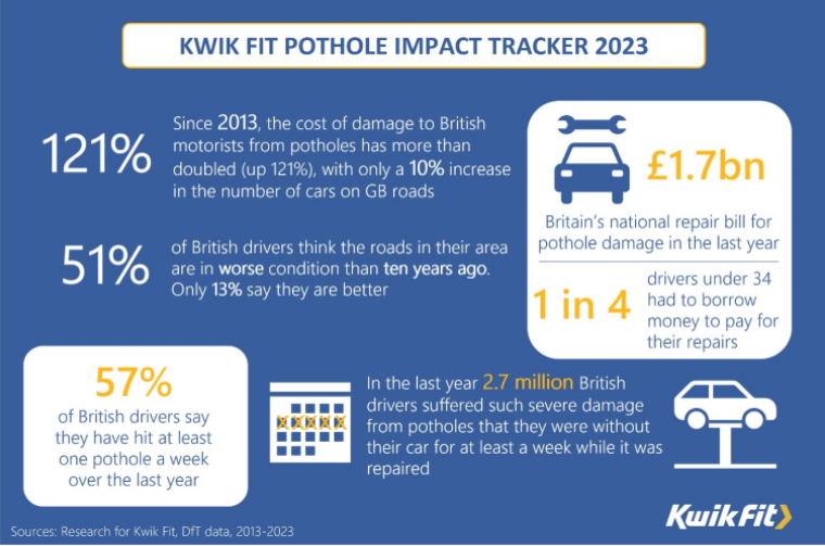 Kwik Fit infographic with statistics about the impact of potholes in 2023.